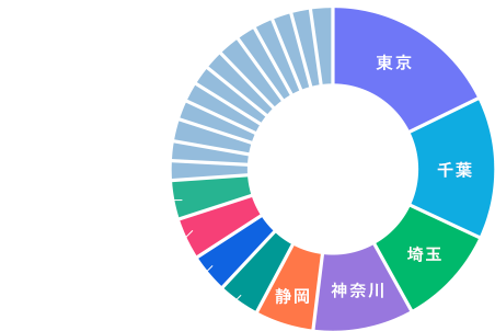学生の出身地円グラフ