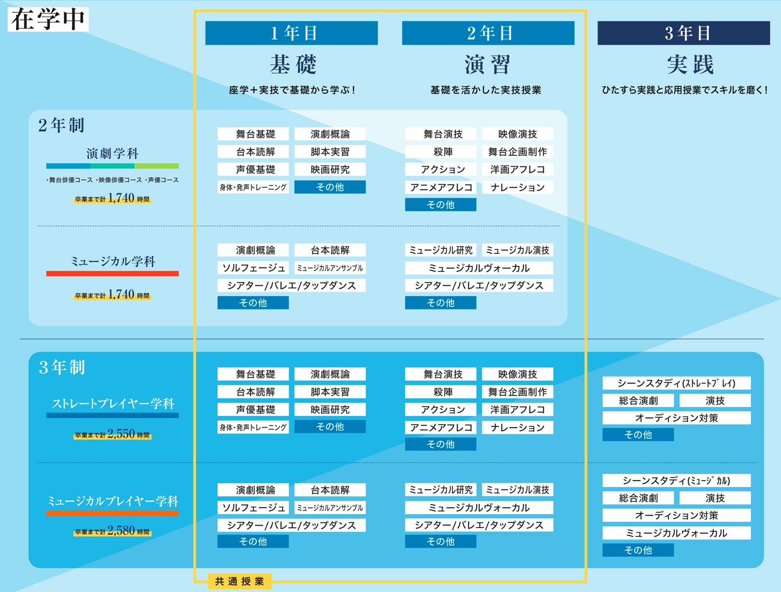 3年制授業一覧